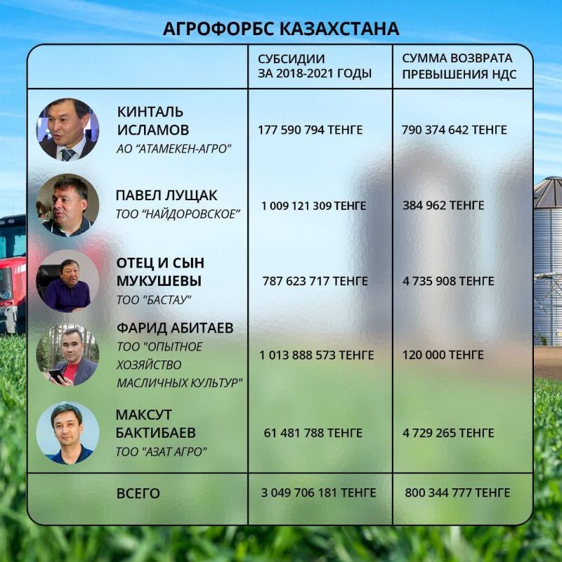Сельскохоз сектор один из самых коррумпированных в РК. Bizmedia.kz