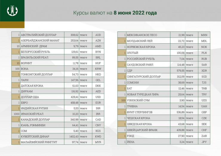Сколько будет стоить доллар завтра, 8 июня 2022 года, в Казахстане. Bizmedia.kz