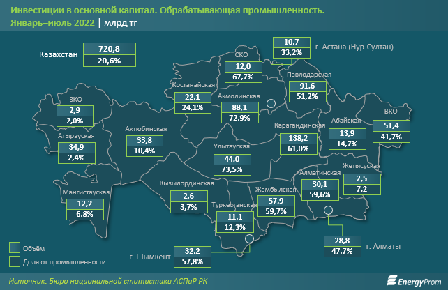 В Атырауской и Карагандинской областях наибольшее сокращение инвестиций в обрабатывающую промышленность - bizmedia.kz