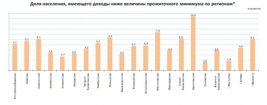 Уровень бедности в Казахстане составляет 15,5% - это самый низкий уровень в ЦА