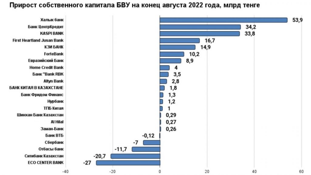Halyk, Kaspi и БЦК — самые прибыльные банки РК в августе 2022. Bizmedia.kz