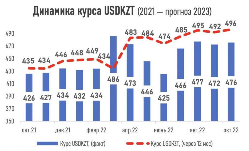 Инфляция в Казахстане через год составит 12,9%, курс доллара будет 477,71 тенге, а ВВП вырастет до 3,2%, по мнению экспертов - bizmedia.kz