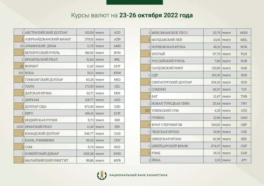 Официальный курс рубля к тенге на 23, 24, 25 и 26 октября. Bizmedia.kz
