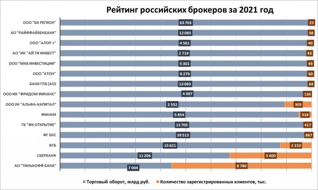 Лучшие российские брокеры в 2021