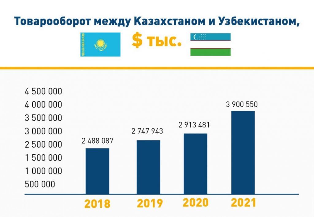 Товарооборот между Казахстаном и Узбекистаном в 2022 году составил ,6 млрд. Bizmedia.kz
