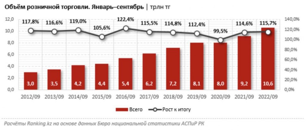 Уровень удовлетворенности супермаркетами в Казахстане - 90%, рынками - 82% - bizmedia.kz