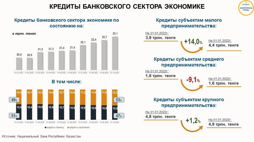 В Казахстане бизнес должен банкам почти 11 трлн тенге. Bizmedia.kz