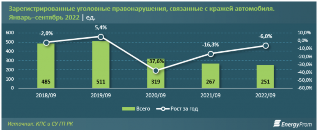 В Казахстане количество автокраж уменьшилось на 6% - bizmedia.kz