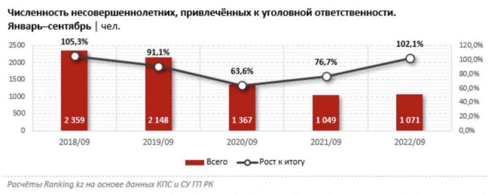 В Казахстане на 2,1% участились кражи, совершаемые детьми - bizmedia.kz