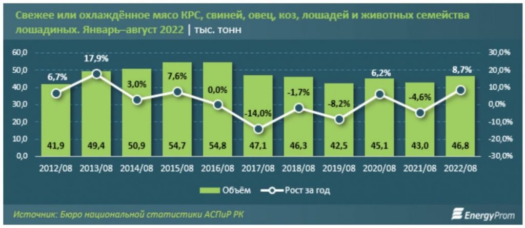 За год цены на мясо в Казахстане выросли на 7-15% - bizmedia.kz