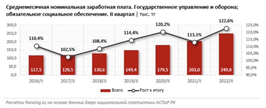 Зарплаты работников государственного управления и обороны увеличились на 22,6% - bizmedia.kz