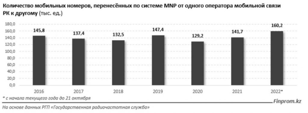 85,4 тыс. казахстанцев в 2022 перешли на Beeline