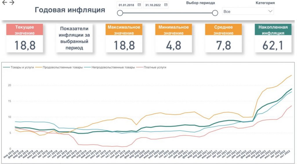 Темпы инфляции в Казахстане
