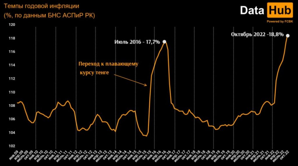 Казахстан столкнулся с самым высоким уровнем инфляции за последние 13 лет