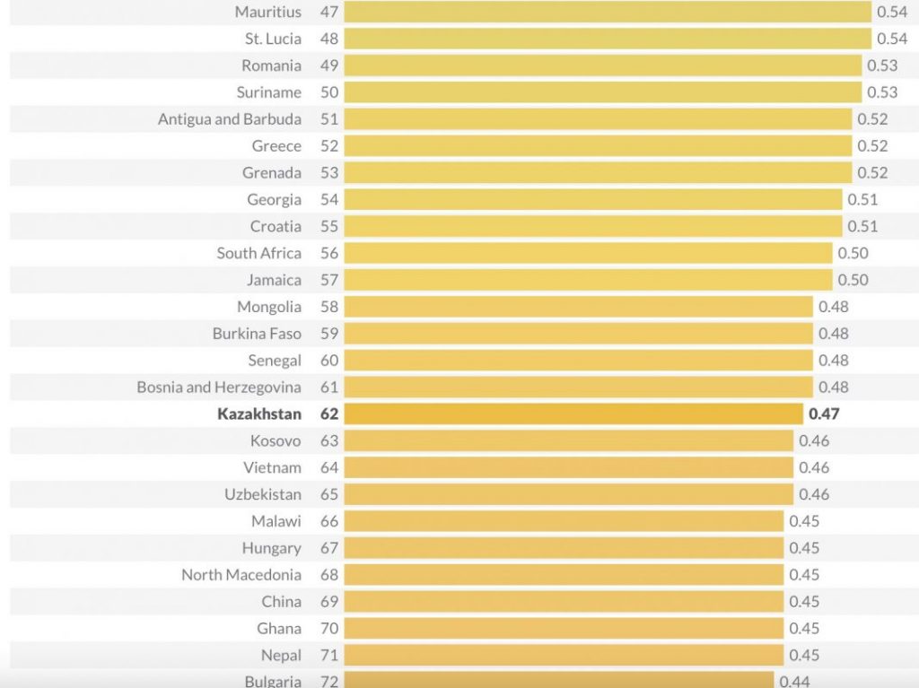 Казахстан в рейтинге верховенства закона занял 62-е место из 140 - bizmedia.kz