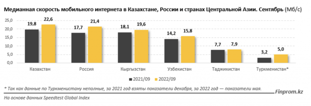 Медианная скорость мобильного интернета в Казахстане выросла 14,5% за год - bizmedia.kz