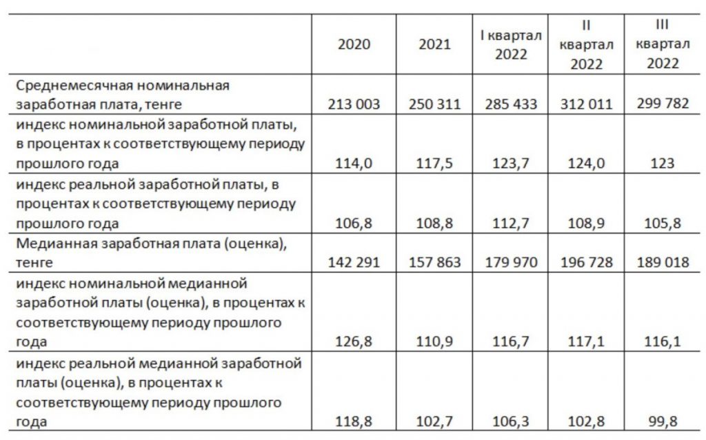 Минтруда названо официальное значение номинальной зарплаты в 3 квартале 2022 года в 299 782 тенге - bizmedia.kz