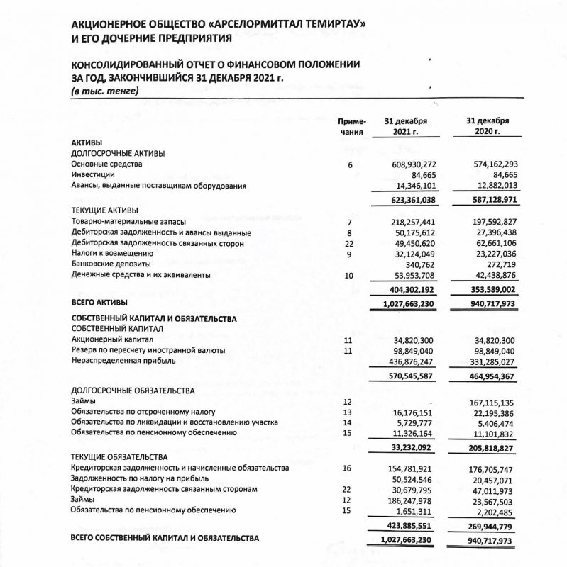 На конец 2021 года нераспределенная прибыль "АрселорМиталл Темиртау" составила более 400 млрд тенге: Финансовое положение