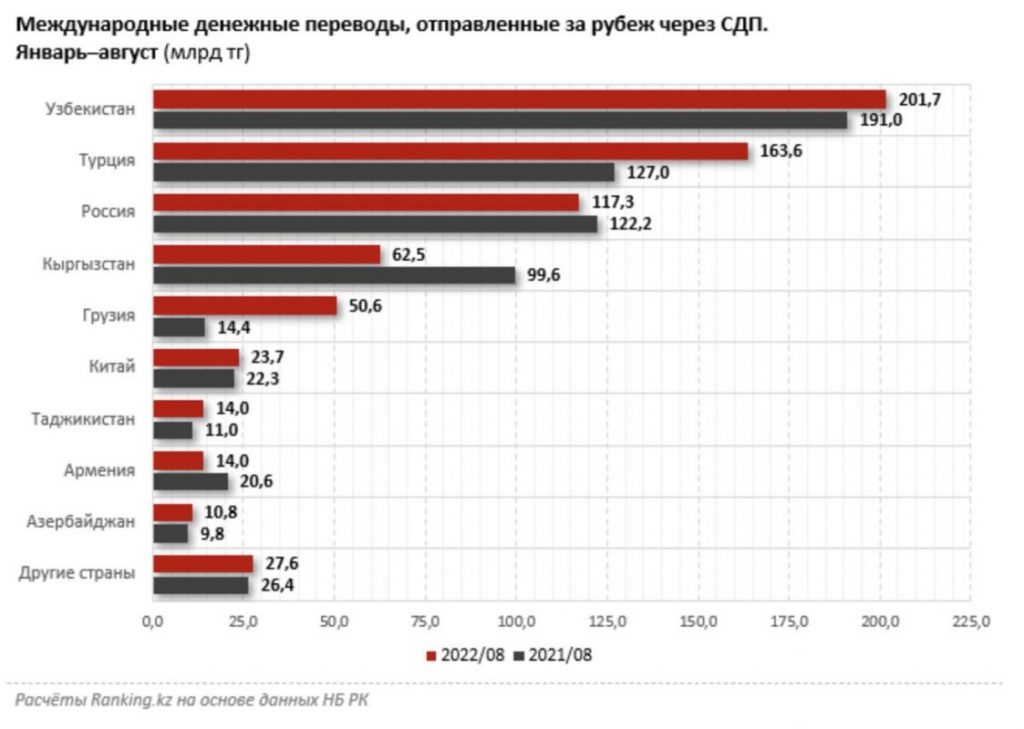Названы страны, куда казахстанцы чаще всего отправляли деньги - bizmedia.kz