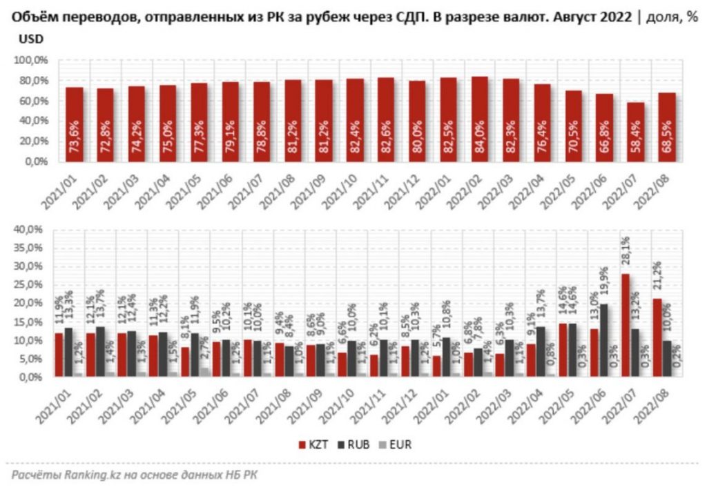 Названы страны, куда казахстанцы чаще всего отправляли деньги - bizmedia.kz