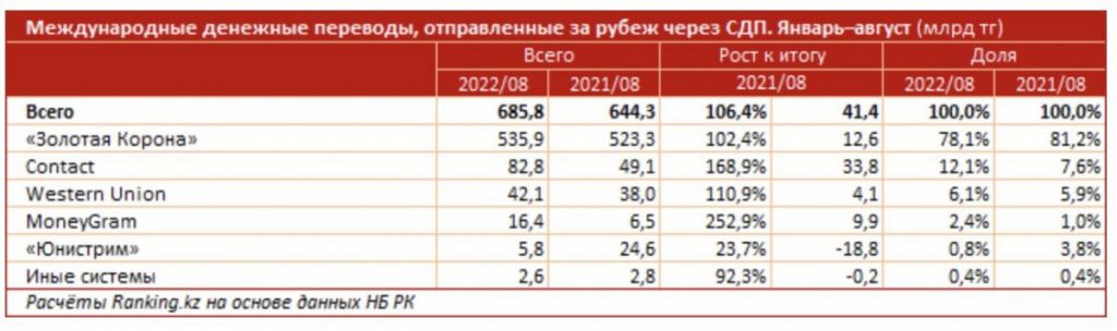 Названы страны, куда казахстанцы чаще всего отправляли деньги - bizmedia.kz