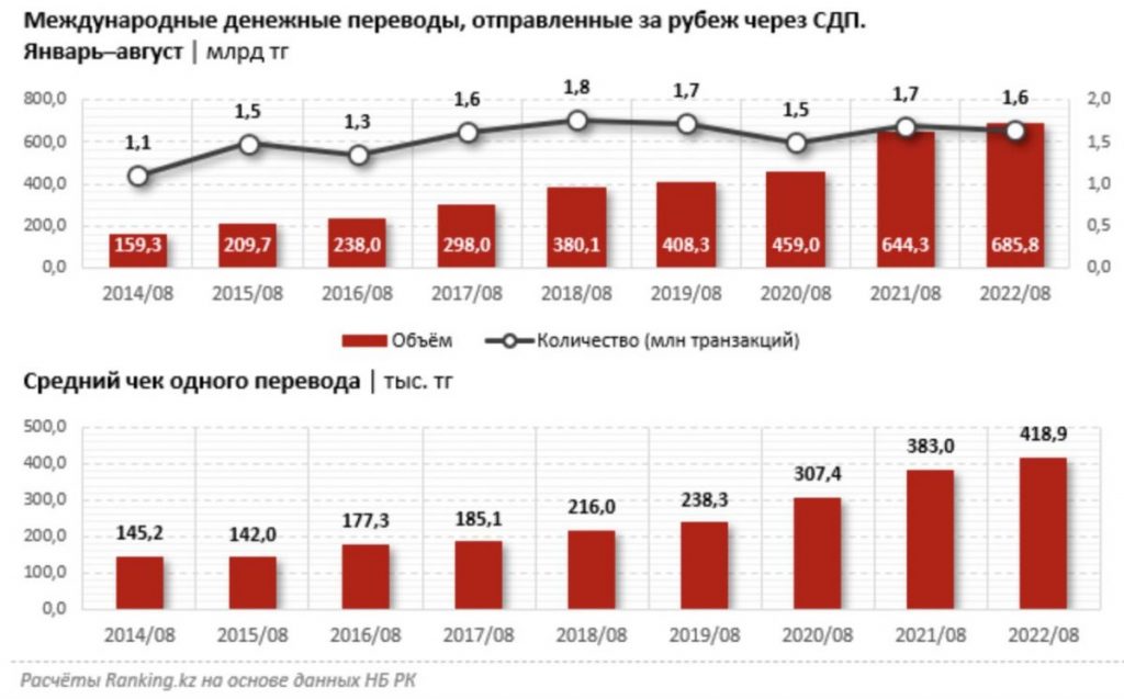 Названы страны, куда казахстанцы чаще всего отправляли деньги - bizmedia.kz