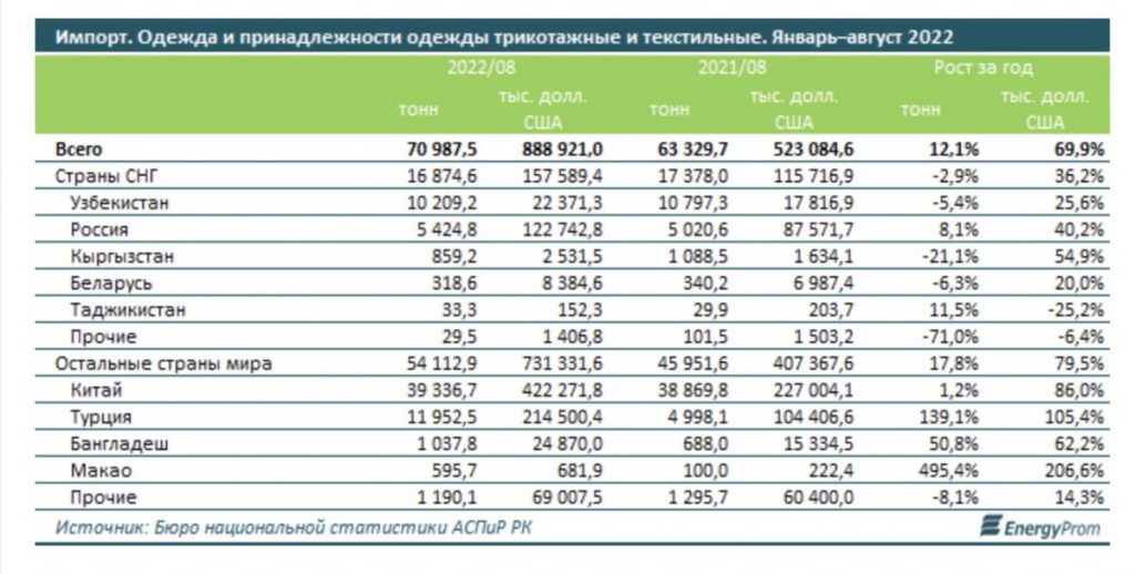 В этом году импорт трикотажной и текстильной одежды в Казахстан составил 71 тыс. тонн на сумму 8,9 млн