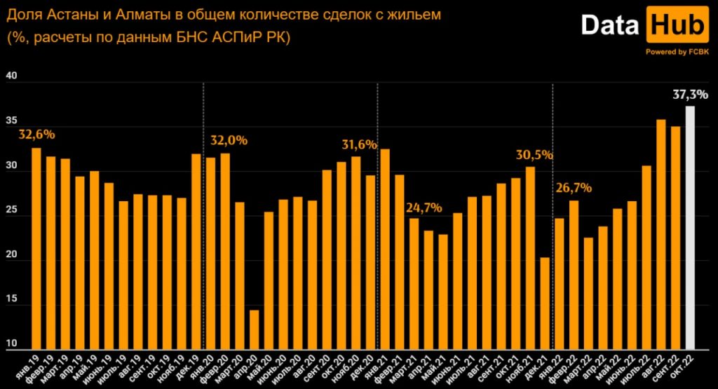 Почти 40% сделок с жильем в Казахстане пришлись на Астану и Алматы