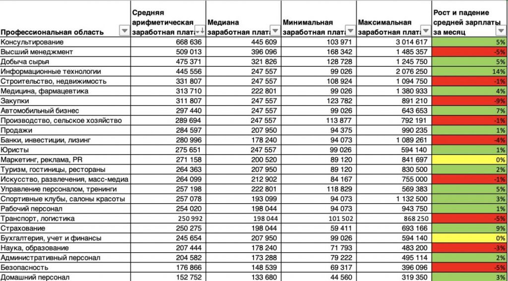 Среднемесячная зарплата в Казахстане в октябре 2022 - 281 046 тенге, медианная - 207 875 тенге