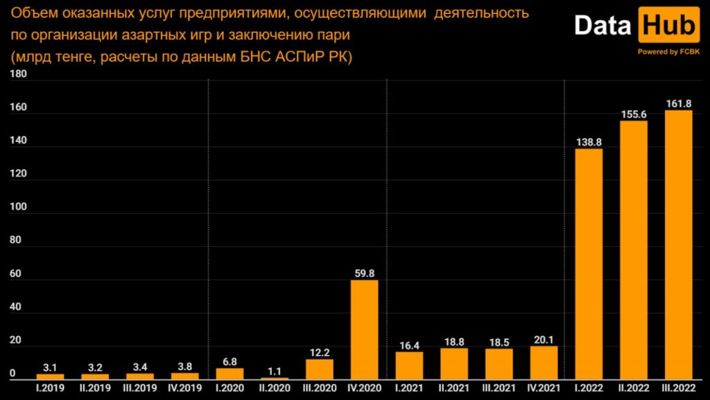 В Казахстане доходы игорного бизнеса в 2022 году выросли почти в 8 раз. Bizmedia.kz