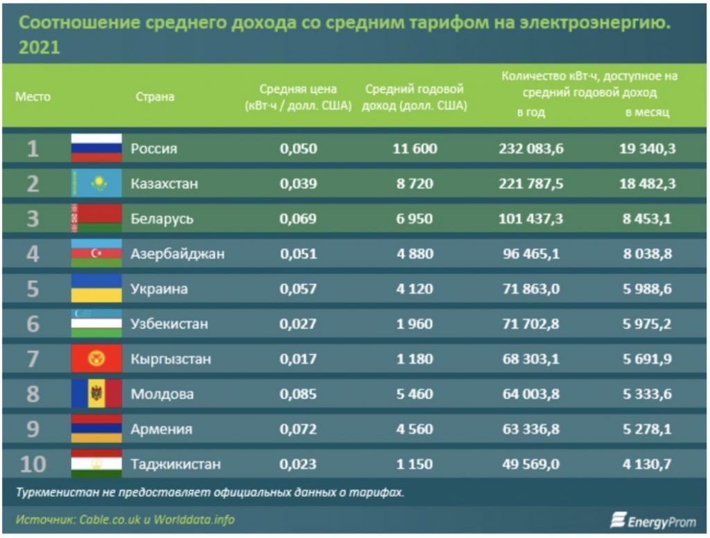 В Казахстане показатель потребления электроэнергии на душу населения один из самых высоких в СНГ - 4 900 кВт/ч на человека - bizmedia.kz