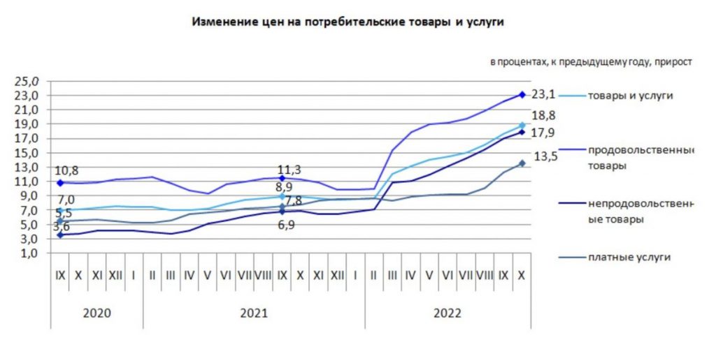 В октябре 2022 года месячная инфляция в Казахстане составила 1,6%, годовая – 18,8% - bizmedia.kz