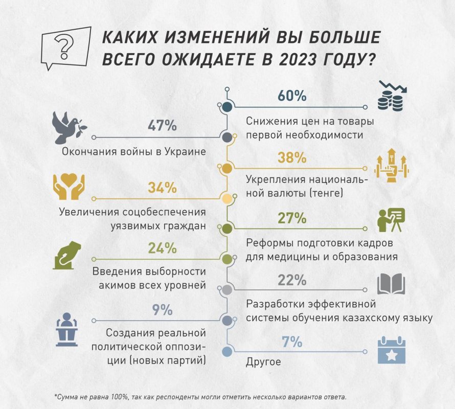 60% казахстанцев надеются, что продукты в 2023 подешевеют, а 38%, что тенге укрепится
