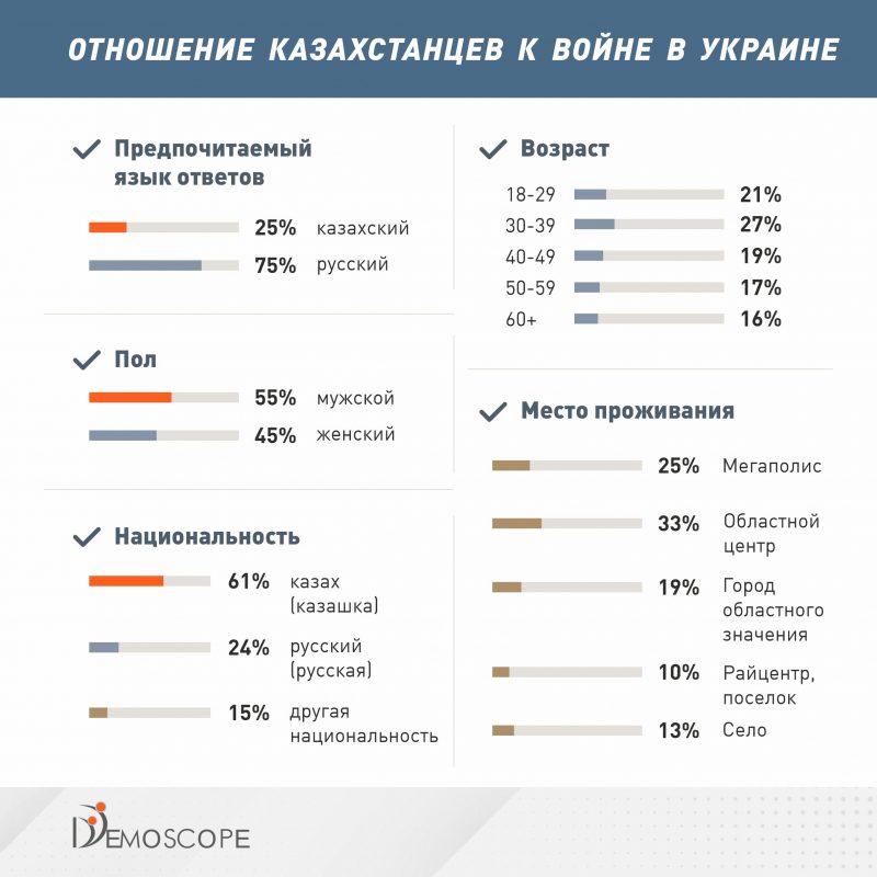 Гигантский опрос DEMOSCOPE - Основная доля сторонников России в Казахстане старше 60 лет, за Украину – молодежь - bizmedia.kz.