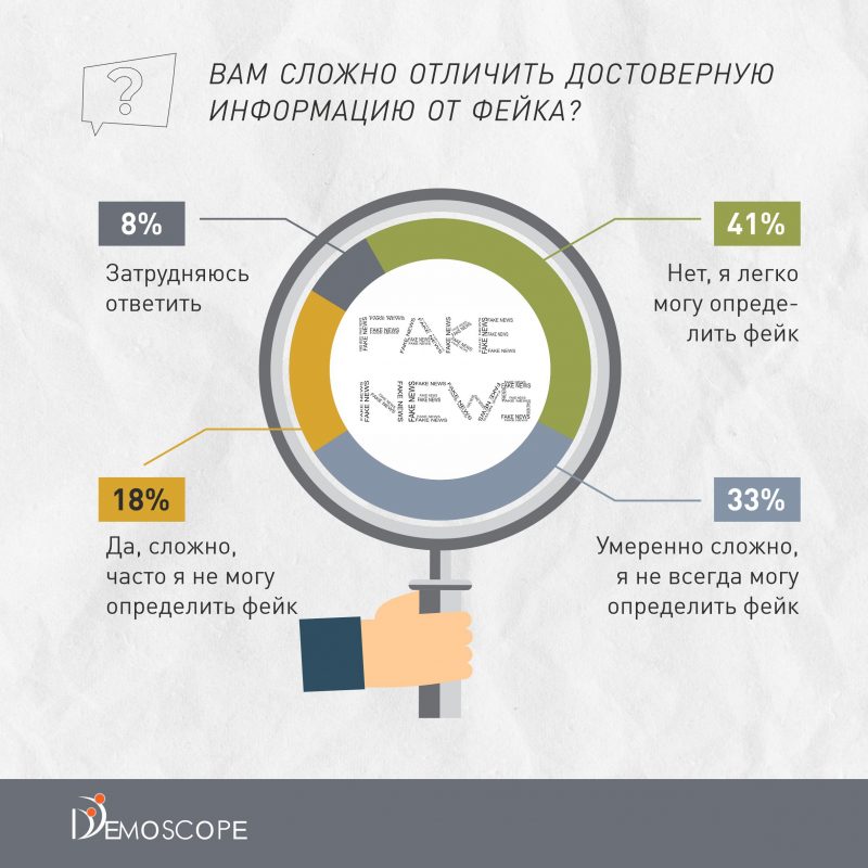 Источник фото: DEMOSCOPE. Результаты опроса показали, что большинство граждан, а именно 52%, не тратят время на проверку источников новостей и установление их подлинности