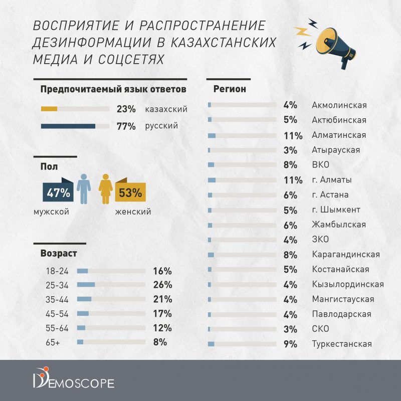 Источник фото: DEMOSCOPE. Комплексное исследование, проведенное компанией DEMOSCOPE, показало, что значительная часть населения Казахстана уязвима перед риском ложной и неточной информации