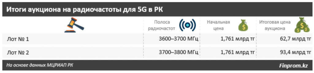 В Казахстане аукционы на 5G оказались дороже, чем в Швеции, составив 8,7 млн