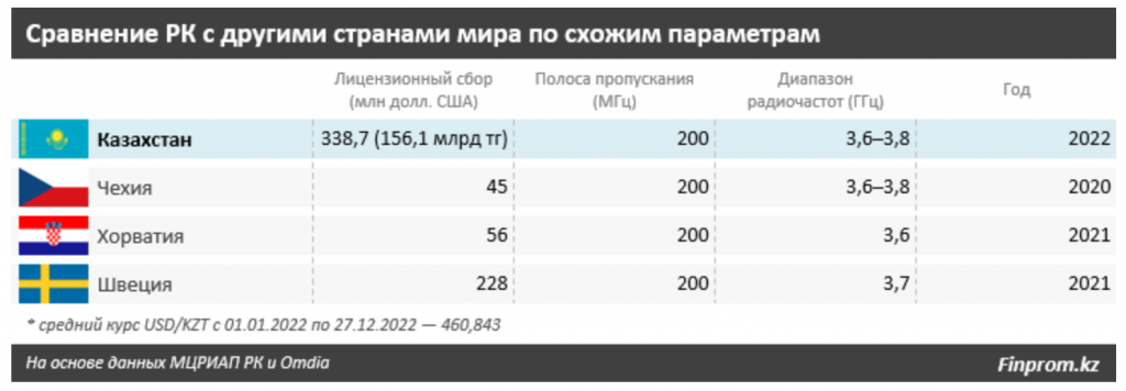 В Казахстане аукционы на 5G оказались дороже, чем в Швеции, составив 8,7 млн