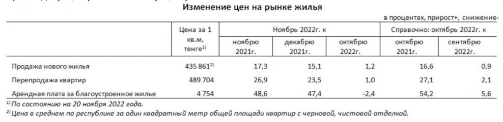 Стоимость квадратного метра на вторичном рынке в Казахстане остается существенно высокой, на сегодняшний день она составляет 489,7 тыс. тенге в стране