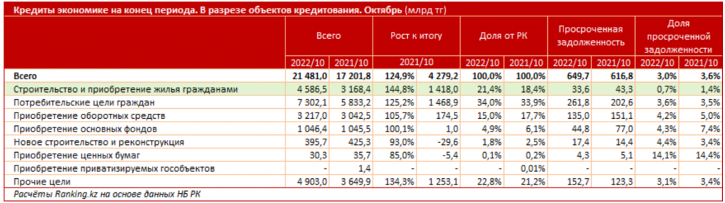 В Казахстане за 2022 год кредиты экономике достигли 21,5 трлн тенге