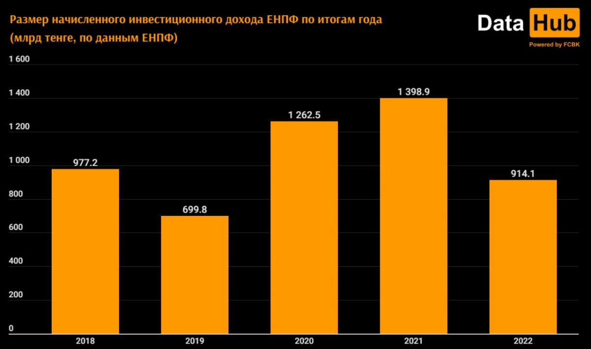Начисленный инвестиционный доход ЕНПФ по итогам 2022 года составил 914,1 млрд тенге 