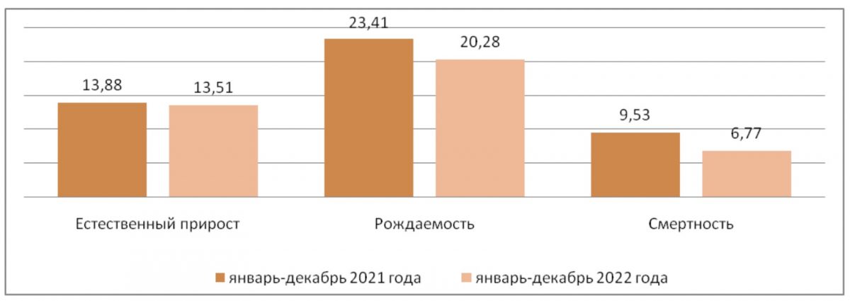 Численность населения на 1 января 2023 года составила 19 765 004 человека - bizmedia.kz