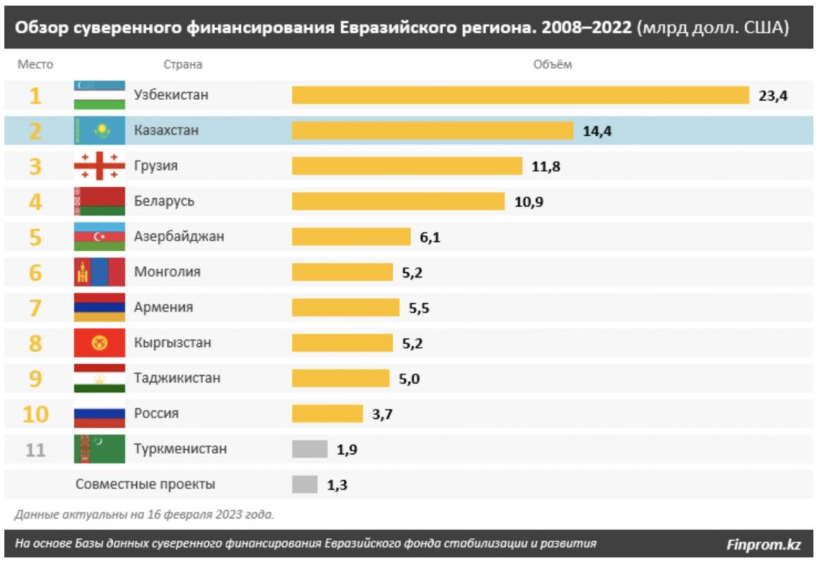 Обзор суверенного финансирования Евразийского региона. 2008-2022 (млрд долл. США)