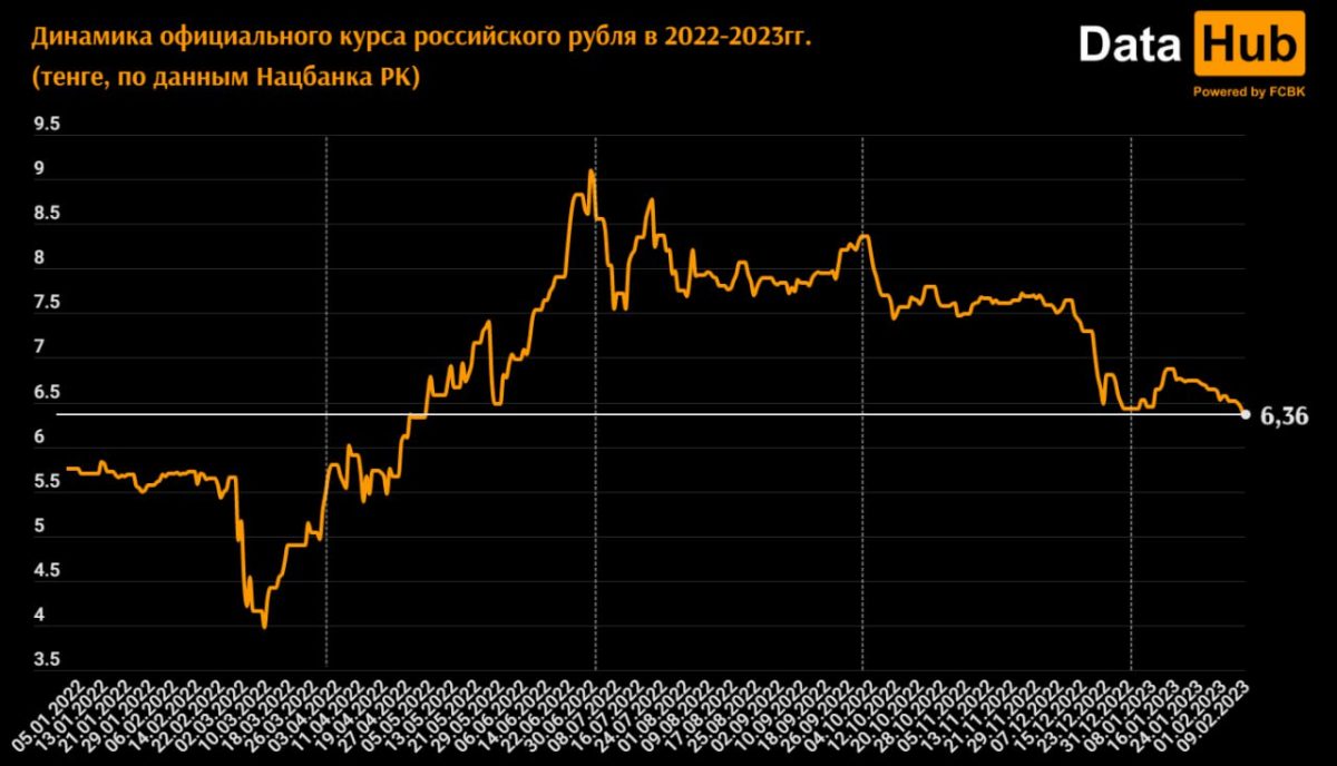 Курс российского рубля по отношению к тенге упал до девятимесячного минимума