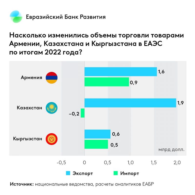 Объем взаимной торговли товарами ЕАЭС установил исторический рекорд