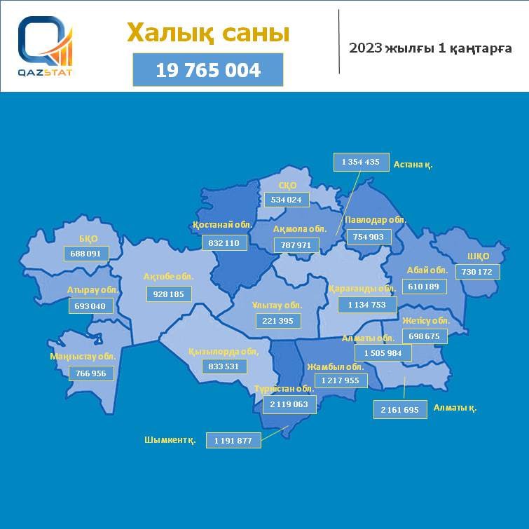 По состоянию на 1 января 2023 года население Казахстана выросло до 19 765 004 человек