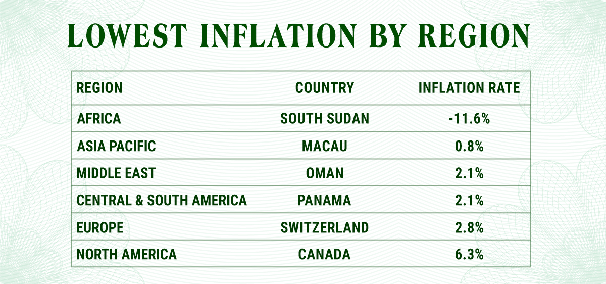Регионы, в которых самая маленькая инфляция