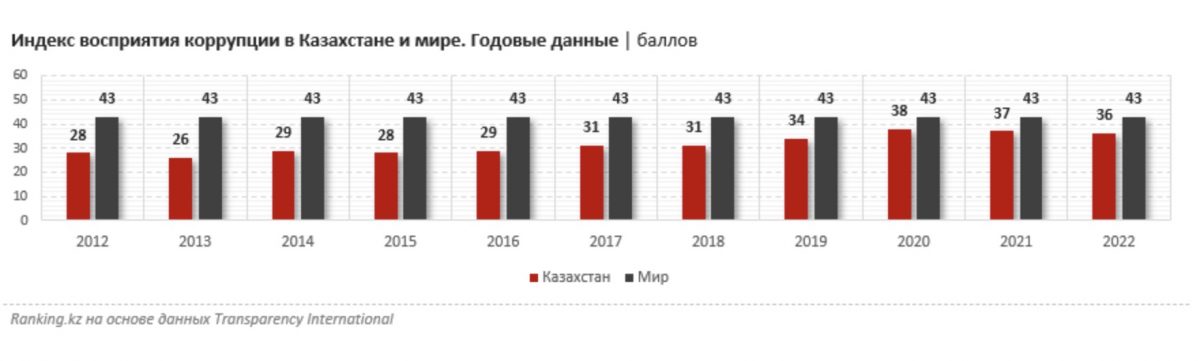 Индекс восприятия коррупции в Казахстане и мире. Годовые данные | баллов