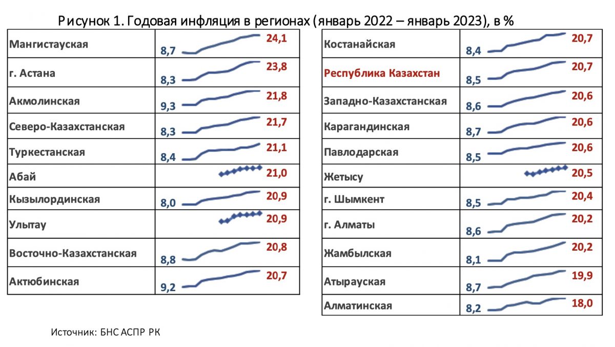 Годовая инфляция в регионах (январь 2022 - январь 2023), в %