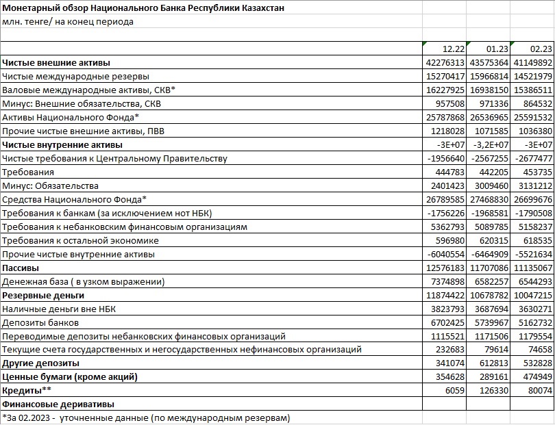 Чистые внешние активы Нацбанка РК уменьшились по всем показателям